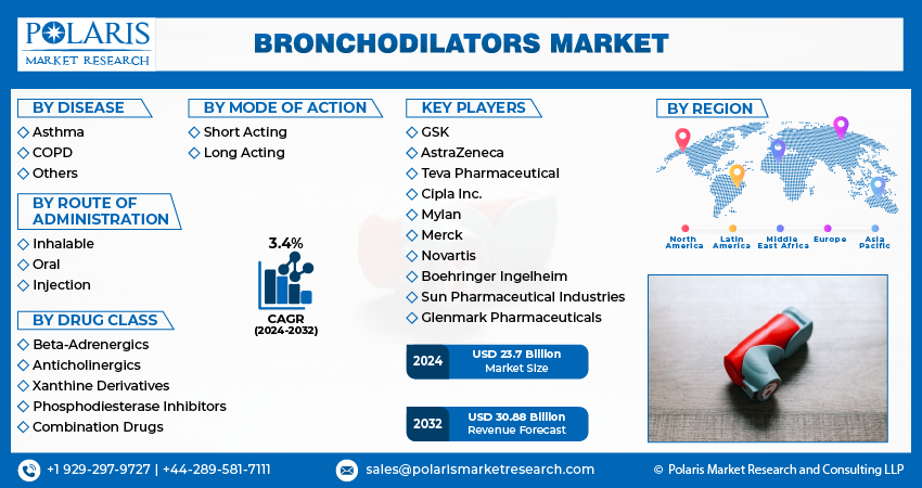 Bronchodilators Market Size